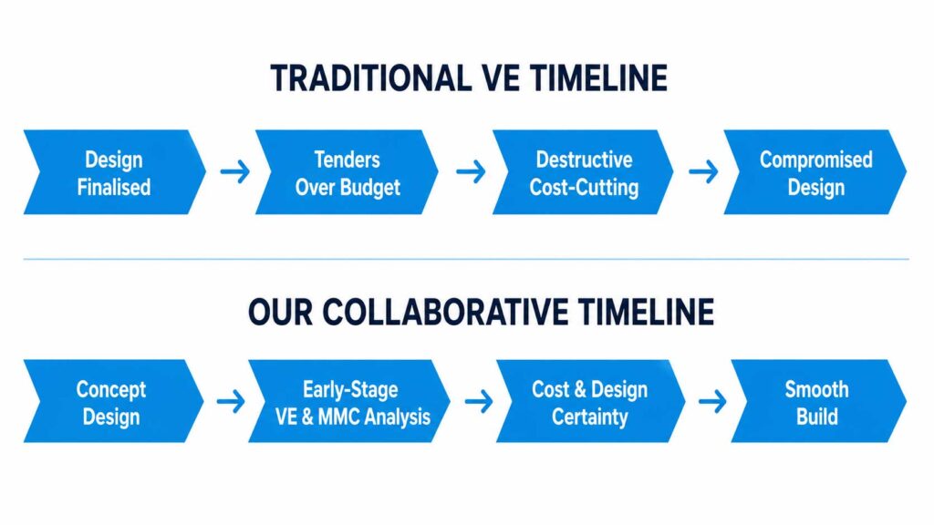 Comparison timelines of Value Engineering - Traditional versus Our Collaborative Approach